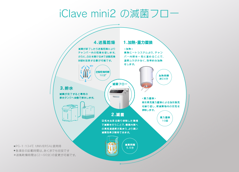 iClave mini2の滅菌フロー